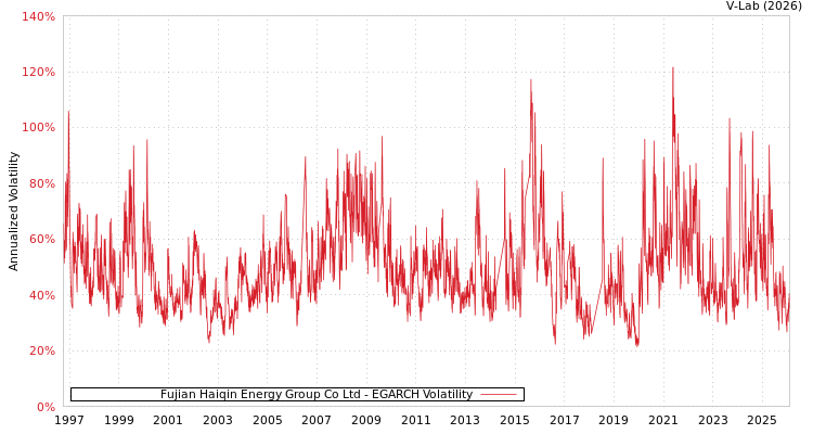 graph of Fujian Haiqin Energy Group Co Ltd EGARCH