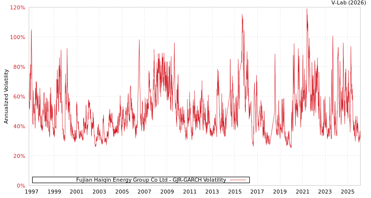 graph of Fujian Haiqin Energy Group Co Ltd GJR-GARCH