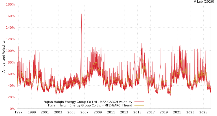 graph of Fujian Haiqin Energy Group Co Ltd MF2-GARCH