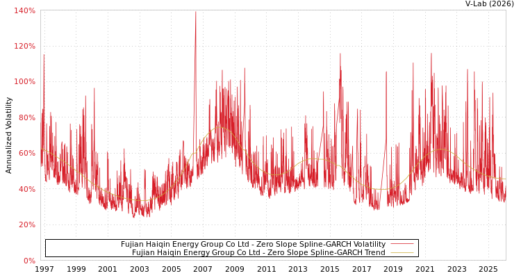 graph of Fujian Haiqin Energy Group Co Ltd S0GARCH
