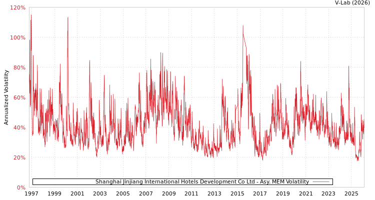 graph of Shanghai Jinjiang International Hotels Development Co Ltd AMEM