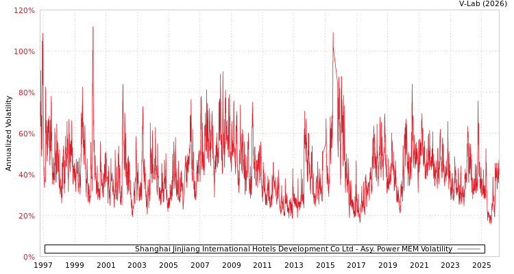 graph of Shanghai Jinjiang International Hotels Development Co Ltd APMEM