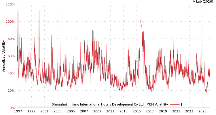 graph of Shanghai Jinjiang International Hotels Development Co Ltd MEM