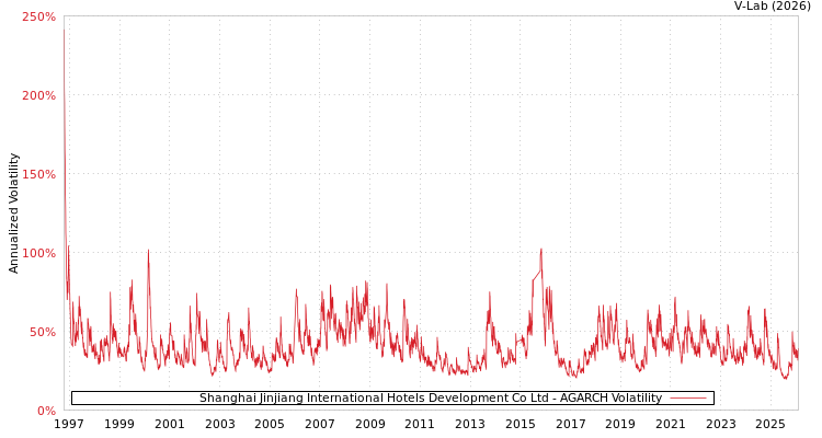 graph of Shanghai Jinjiang International Hotels Development Co Ltd AGARCH