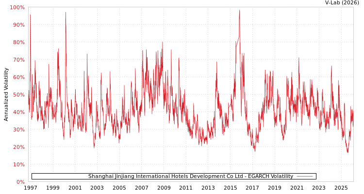 graph of Shanghai Jinjiang International Hotels Development Co Ltd EGARCH