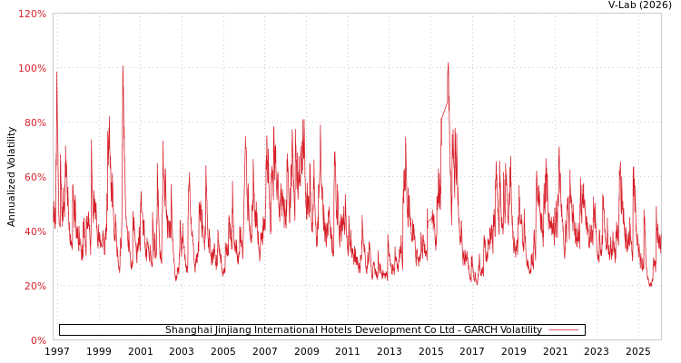 graph of Shanghai Jinjiang International Hotels Development Co Ltd GARCH