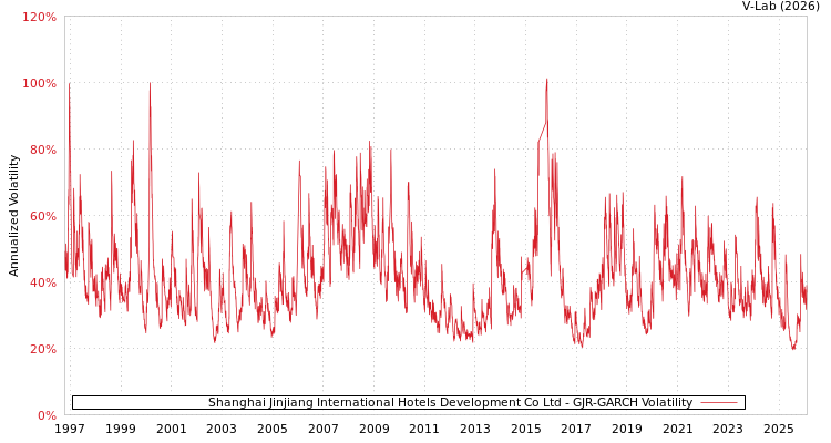 graph of Shanghai Jinjiang International Hotels Development Co Ltd GJR-GARCH