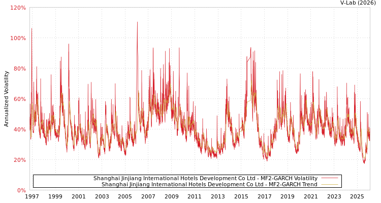 graph of Shanghai Jinjiang International Hotels Development Co Ltd MF2-GARCH
