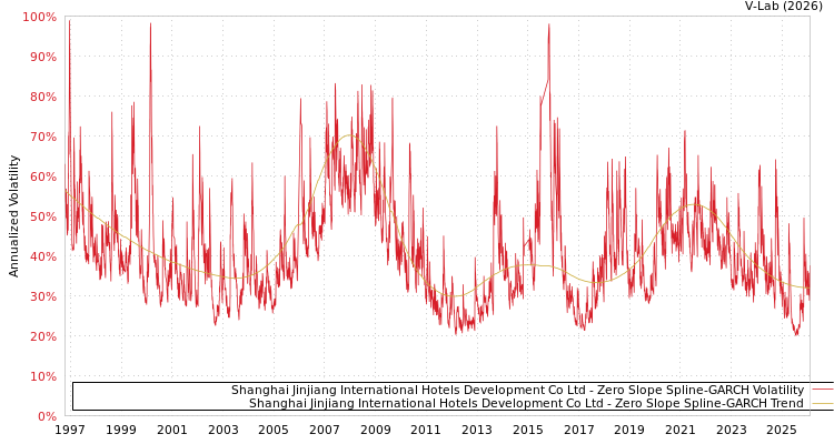 graph of Shanghai Jinjiang International Hotels Development Co Ltd S0GARCH