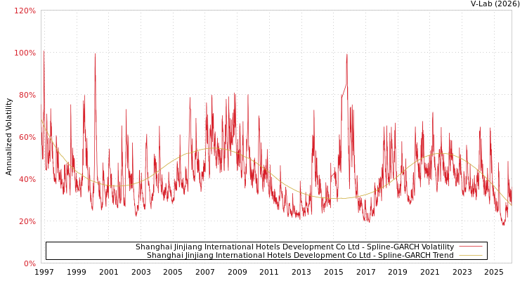 graph of Shanghai Jinjiang International Hotels Development Co Ltd SGARCH
