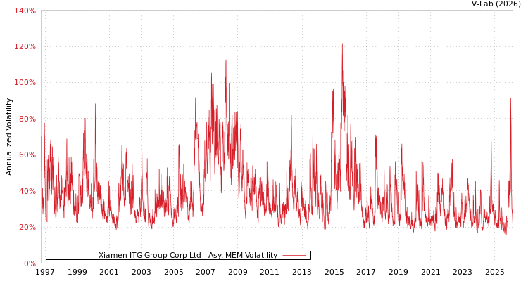 graph of Xiamen ITG Group Corp Ltd AMEM