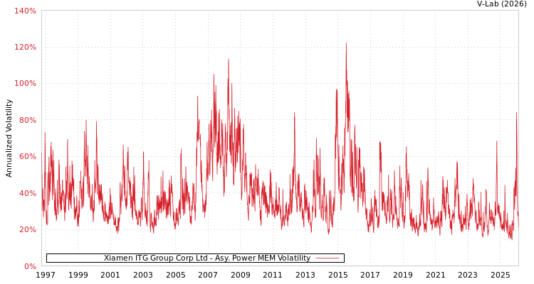 graph of Xiamen ITG Group Corp Ltd APMEM