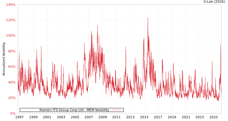 graph of Xiamen ITG Group Corp Ltd MEM