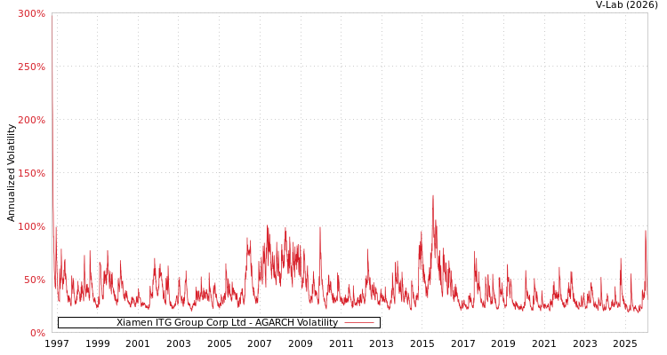graph of Xiamen ITG Group Corp Ltd AGARCH