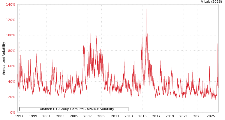 graph of Xiamen ITG Group Corp Ltd APARCH