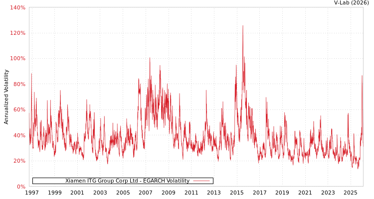 graph of Xiamen ITG Group Corp Ltd EGARCH