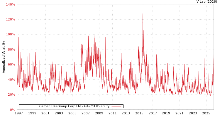 graph of Xiamen ITG Group Corp Ltd GARCH