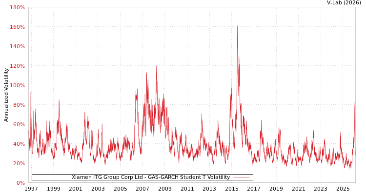 graph of Xiamen ITG Group Corp Ltd GAS-GARCH-T