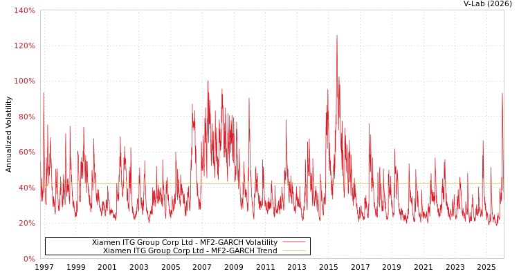 graph of Xiamen ITG Group Corp Ltd MF2-GARCH