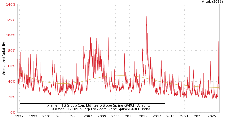 graph of Xiamen ITG Group Corp Ltd S0GARCH