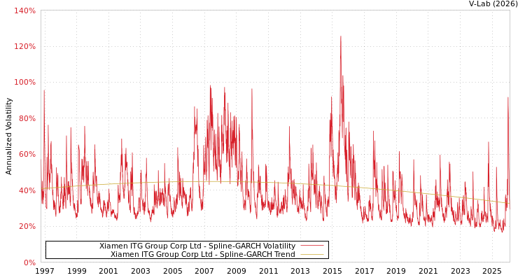 graph of Xiamen ITG Group Corp Ltd SGARCH