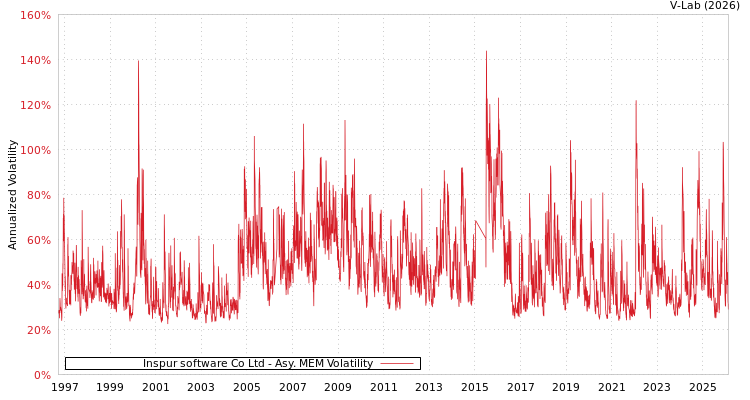 graph of Inspur software Co Ltd AMEM