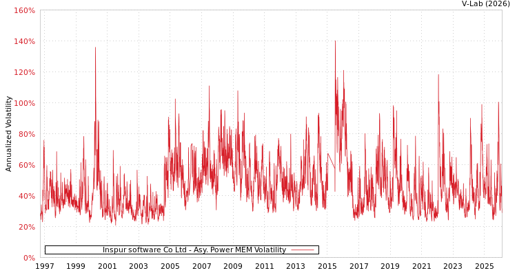 graph of Inspur software Co Ltd APMEM