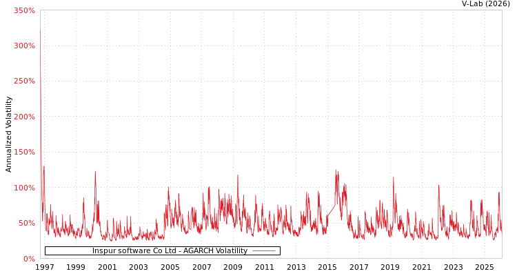 graph of Inspur software Co Ltd AGARCH