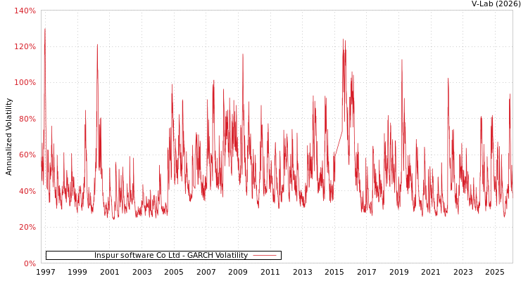 graph of Inspur software Co Ltd GARCH