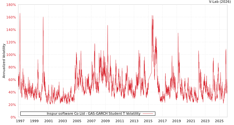 graph of Inspur software Co Ltd GAS-GARCH-T