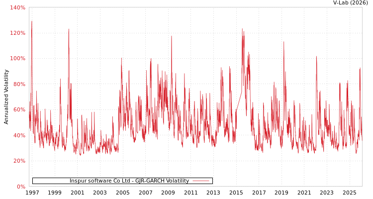 graph of Inspur software Co Ltd GJR-GARCH