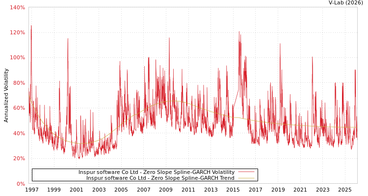 graph of Inspur software Co Ltd S0GARCH