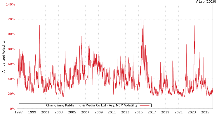 graph of Changjiang Publishing & Media Co Ltd AMEM