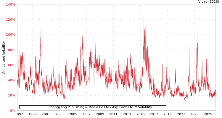 graph of Changjiang Publishing & Media Co Ltd APMEM