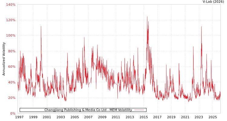 graph of Changjiang Publishing & Media Co Ltd MEM