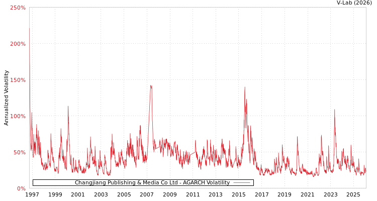 graph of Changjiang Publishing & Media Co Ltd AGARCH