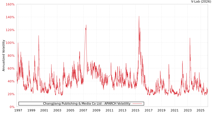 graph of Changjiang Publishing & Media Co Ltd APARCH