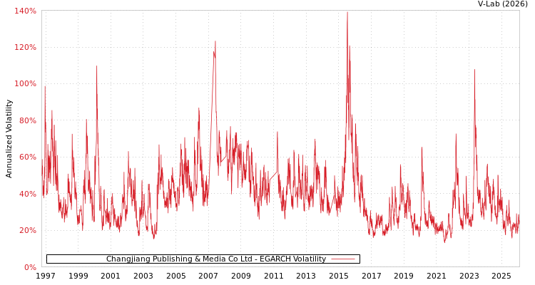 graph of Changjiang Publishing & Media Co Ltd EGARCH