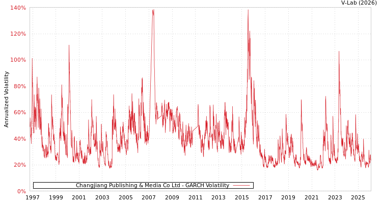 graph of Changjiang Publishing & Media Co Ltd GARCH