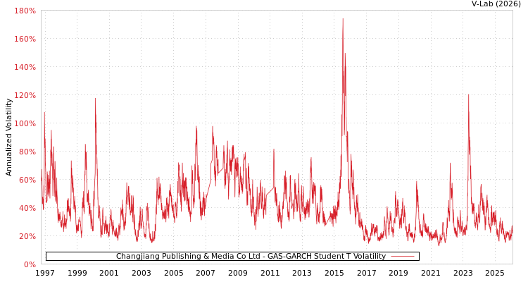 graph of Changjiang Publishing & Media Co Ltd GAS-GARCH-T