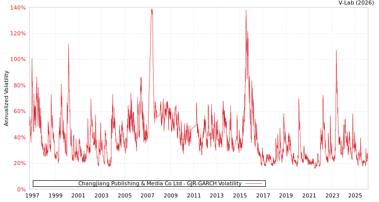 graph of Changjiang Publishing & Media Co Ltd GJR-GARCH