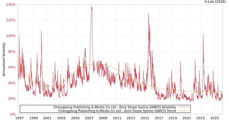 graph of Changjiang Publishing & Media Co Ltd S0GARCH