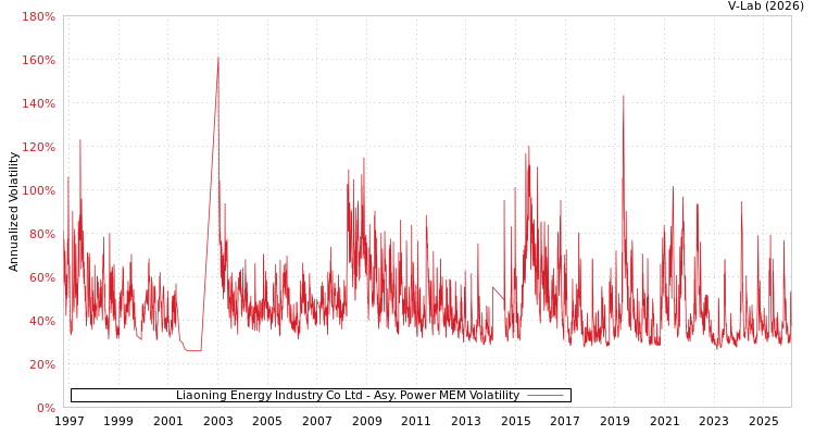 graph of Liaoning Energy Industry Co Ltd APMEM