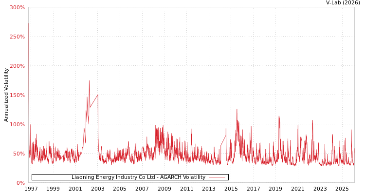 graph of Liaoning Energy Industry Co Ltd AGARCH