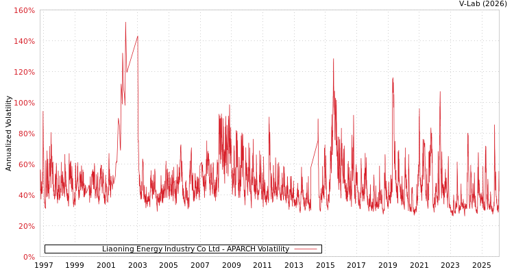 graph of Liaoning Energy Industry Co Ltd APARCH