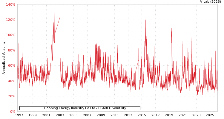 graph of Liaoning Energy Industry Co Ltd EGARCH