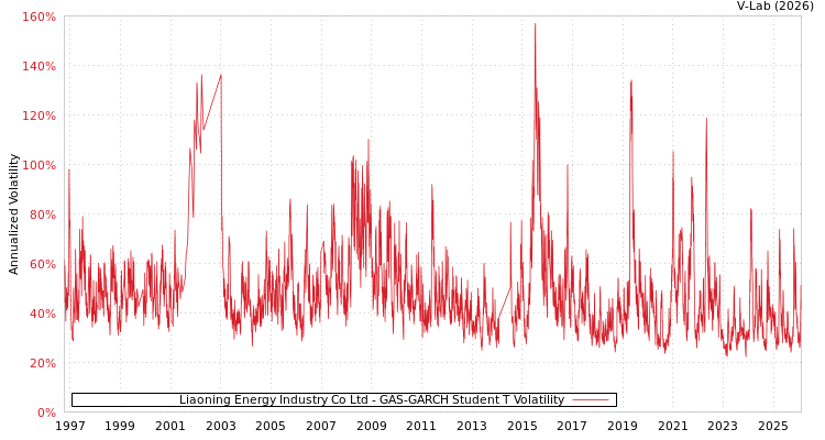 graph of Liaoning Energy Industry Co Ltd GAS-GARCH-T