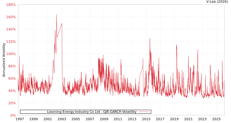 graph of Liaoning Energy Industry Co Ltd GJR-GARCH