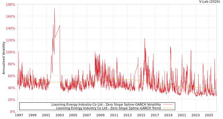 graph of Liaoning Energy Industry Co Ltd S0GARCH