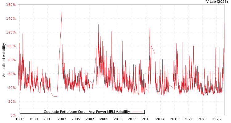 graph of Geo-Jade Petroleum Corp APMEM